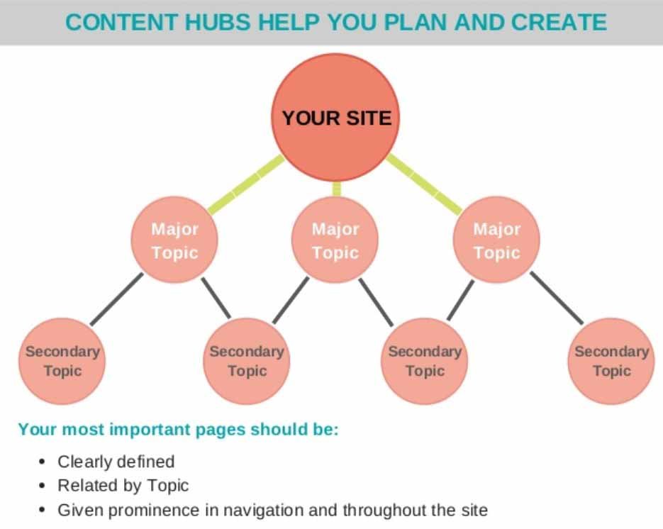 Use Content Hubs